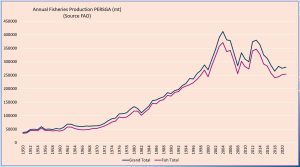 اختتام الورشة الإقليمية حول تحسين إحصائيات مصايد الأسماك واستخدامها في تقييم وإدارة المخزون السمكي في البحر الأحمر وخليج عدن